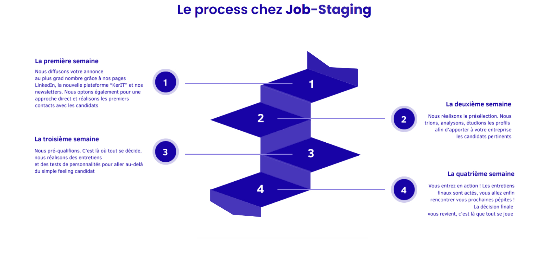 Processus de recrutement job-staging